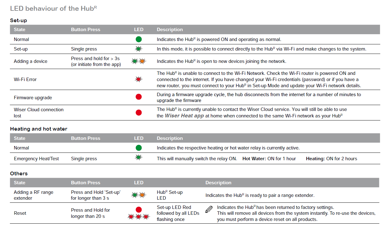 Wiser HubR LED Behaviour Guide – Drayton By Schneider Electric